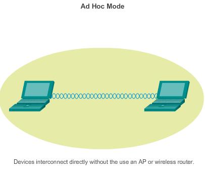 Ad Hoc WiFI Topologier Figur: WiFi ad-hoc topologi[1] Lennart Franked (MIUN