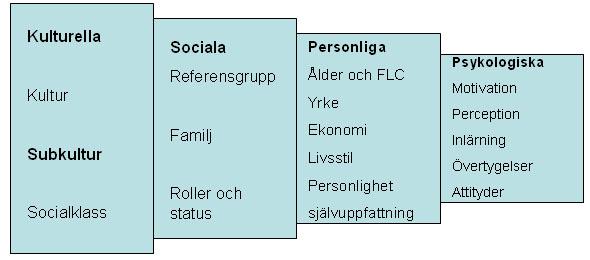 De olika motivationsfaktorerna (Kotler, 2005) 3.2.1 Psykologiska motivationsteorier Ett begrepp som antas vara viktig hos praktiker och forskare är nämligen motivationen.