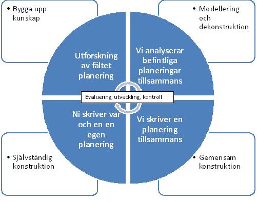 Effektiv läs och skrivundervisning Du har också bekantat dig med Cykeln för undervisning och lärande (Hedeboe & Polias, 2009 4 )