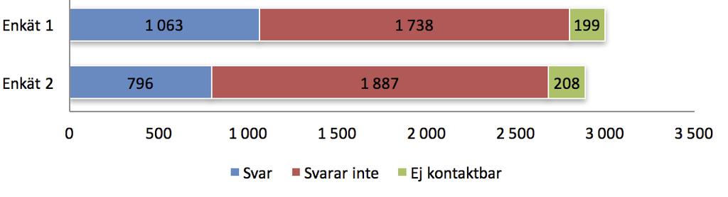 1.4 Det empiriska underlaget Enkätundersökningen genomfördes vid två tillfällen under 2016 via myndighetens eget licensierade enkätverktyg.