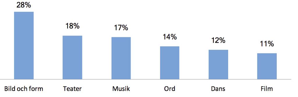 Figur 1:2. Andel svar på fråga om huvudsakligt konstområde. Andel i procent av totalt 1 791 svar. Fördelningen av upphovspersoner och utövare ser olika ut mellan konstområdena.