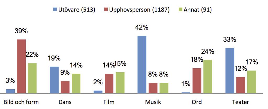 3 Yrkeskategorier Enkätens fråga om vilket konstnärligt yrke som den svarande i huvudsak varit verksam inom under de senaste 12 månaderna gav så pass små andelar att det inte var fruktbart att