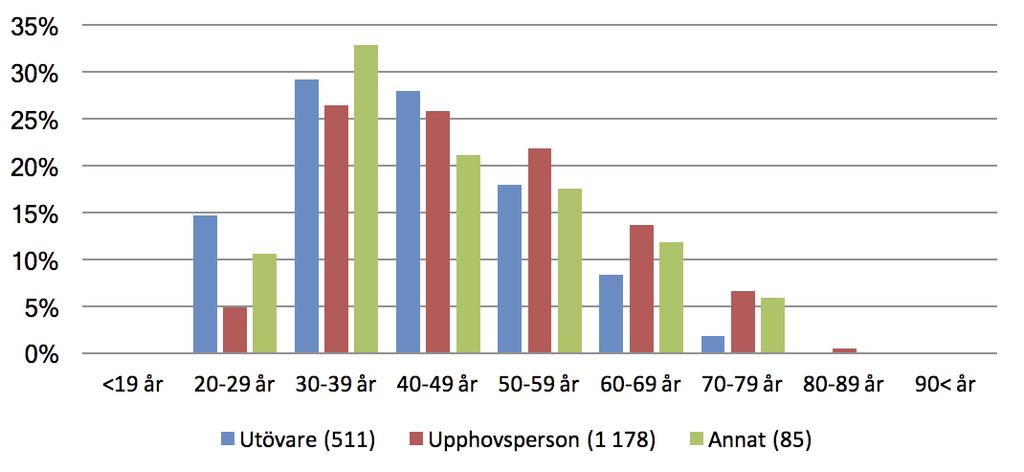 Figur 1:7. Diagram över åldergrupper uppdelat på utövare, upphovsperson och annat. Andel i procent per åldersgrupp.