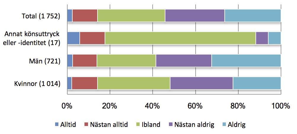 Sammanlagt svarar uppåt 14 procent av konstnärerna att de nästan alltid eller alltid upplever ofrivillig psykisk ensamhet i arbetet. Uppdelat på kön skiljer sig siffrorna inte åt på denna nivå.