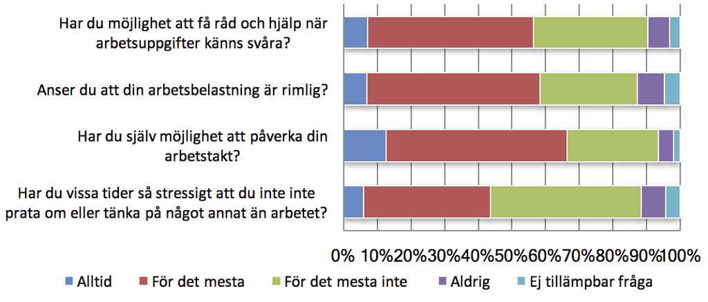 3 Krav och stress I enkäten ställdes några sammanhängande frågor om krav och stress i det konstnärliga arbetet.