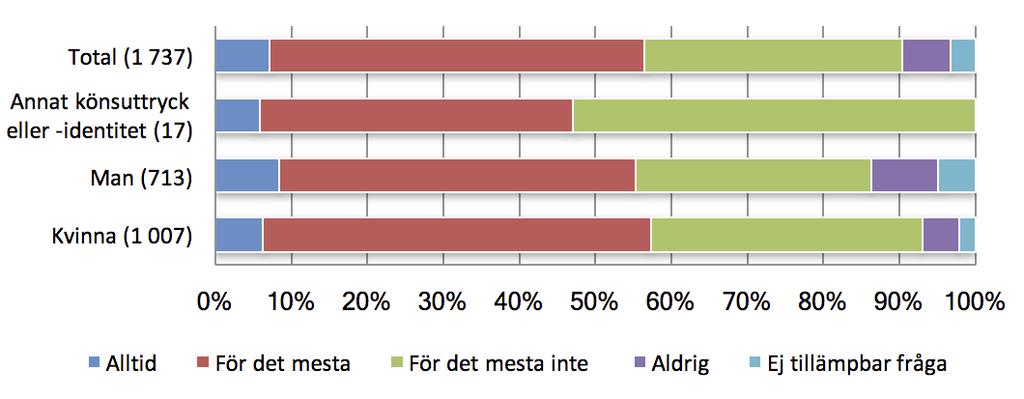 officiella statistiken på området svarar 34 procent att de har det så stressigt att de inte hinner prata eller tänka på något annat än arbetet minst halva tiden. 8 3.