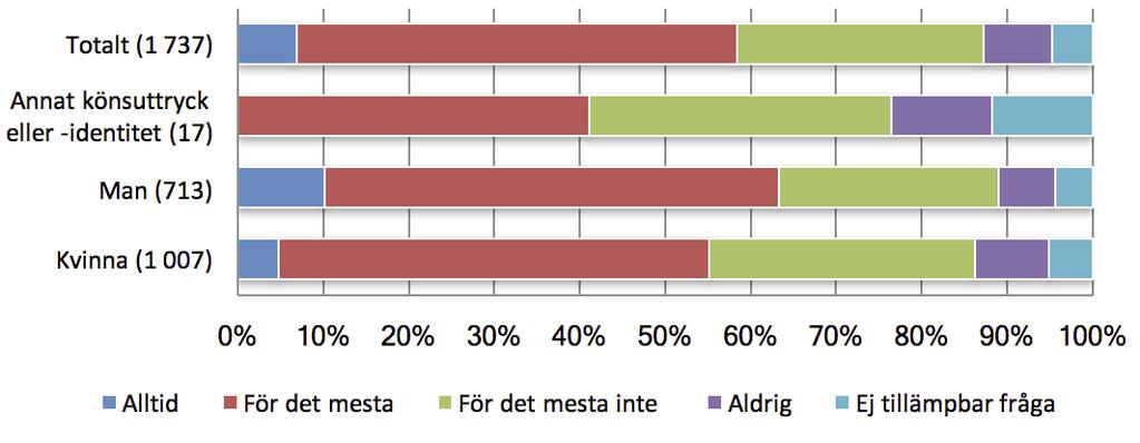 3.3 Rimlig arbetsbelastning I relation till frågan om möjlighet att få stöd och hjälp ställdes även en fråga om rimlig arbetsbelastning.