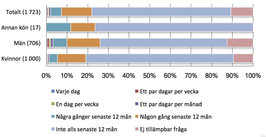 4 Konflikter med publik eller allmänhet Resultatet för samtliga svarande konstnärer visar att 22 procent varit i konflikt med publiken eller allmänhet någon gång eller oftare under det senaste året.