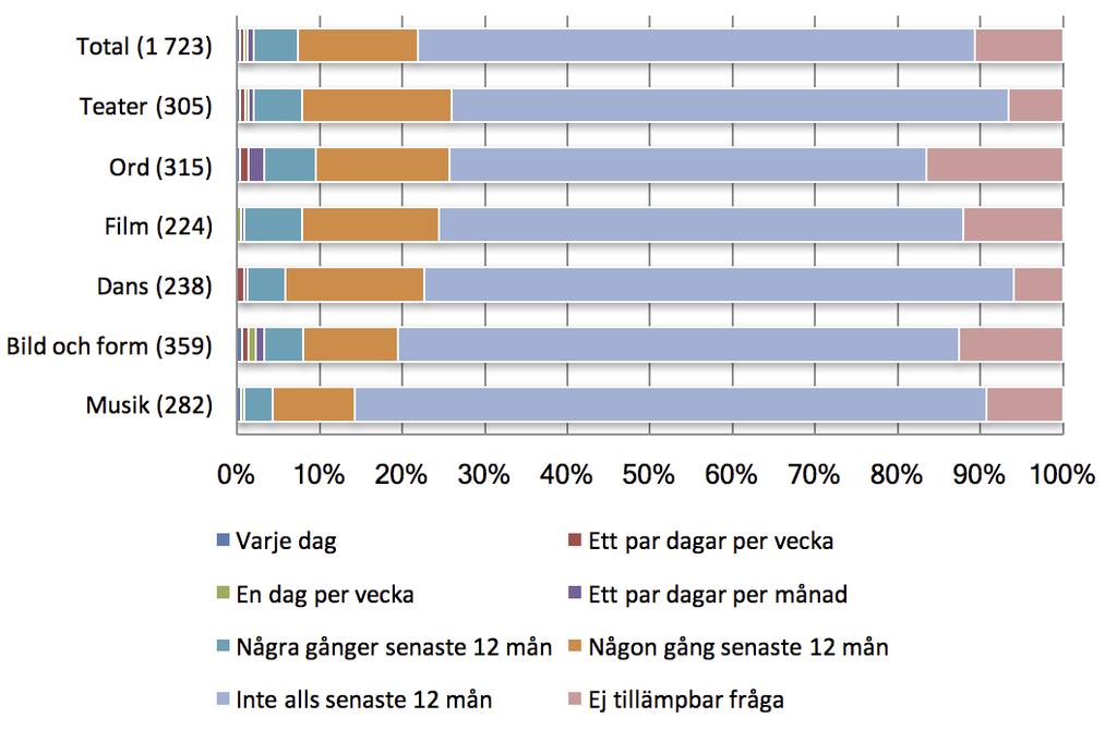 Uppdelat på konstområden syns inte heller några tydliga skillnader mellan kollektiva och mer individuella konstarter.