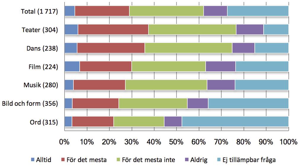 Det är en siffra som ligger 8 procentenheter lägre än konstnärsgruppen.