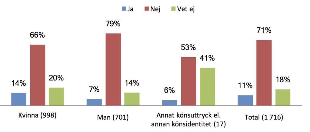 Figur 5:5. Diskriminering från kollegor, agent, revisor eller motsvarande, andel i procent per kategori, kön sam totalt.