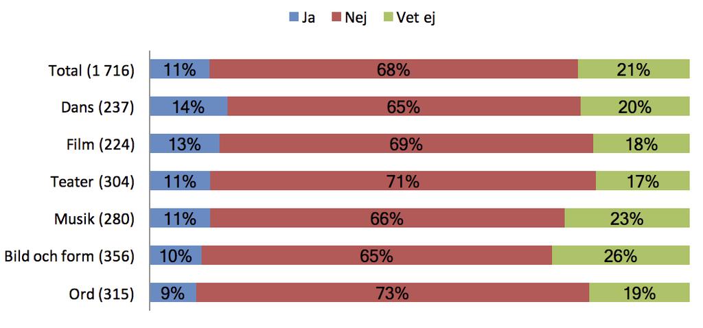 Det går inte att se några skillnader mellan könen i detta sammanhang. Figur 5:7. Andel kvinnor, män och konstnärer med annat könsuttryck som svarat på frågan om de diskriminerats av andra personer, t.