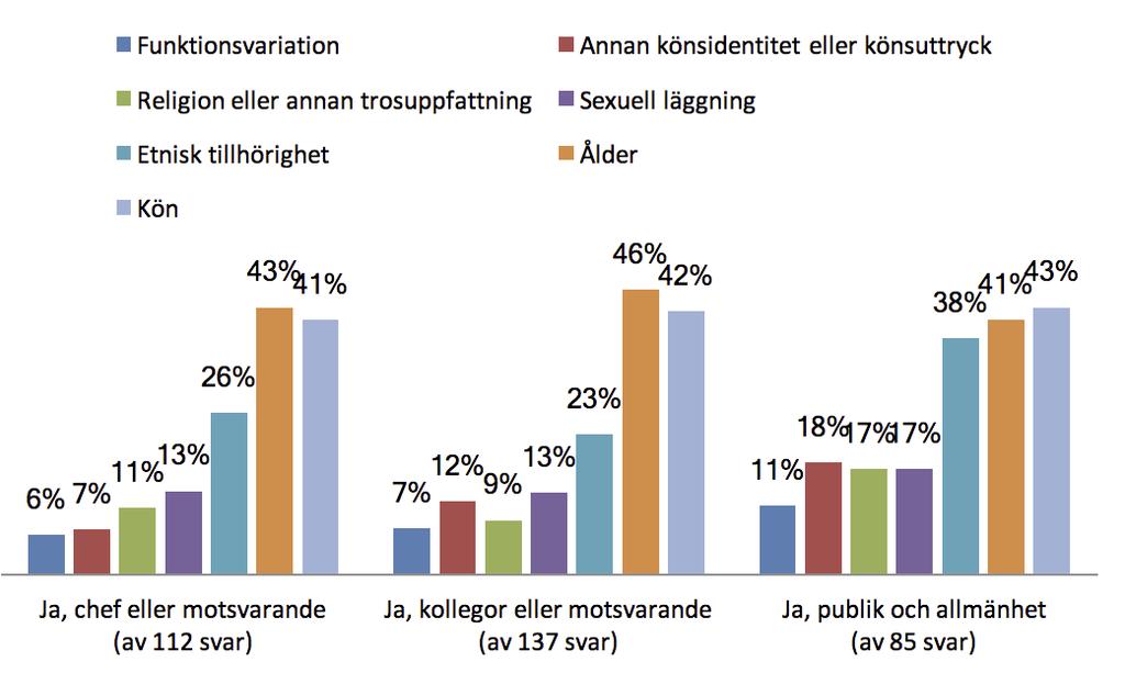 Figur 6:2. Sammanställning av svar på fråga om grund för trakasserier och mobbning i relation till chef, kollegor eller andra personer. Andel i procent per svarsgrupp.