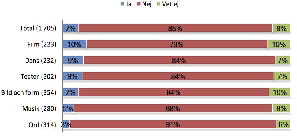 Sett till fördelning av svar per konstområde syns inga större skillnader.