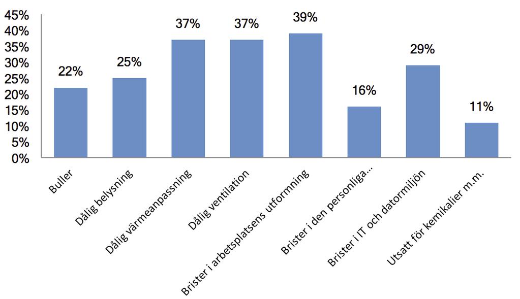 8.2 Brister i den fysiska arbetsmiljön I detta kapitel redovisas svaren på en rad frågor om den fysiska arbetsmiljön, från buller till värmeanpassning och tillgång till olika typer av utrustning.