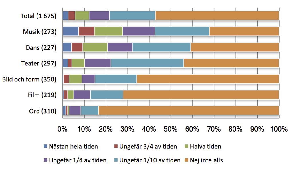 Figur 8:2. Konstnärer som uppger att de utsätts för ljud som är så högt att man inte kan samtala i normal samtalston. Andel i procent per konstområde samt totalt. 8.2.2 Dålig belysning Ungefär 25 procent av konstnärerna har problem med belysningen att den antingen bländar eller är för svag minst en fjärdedel av arbetstiden eller oftare än så.