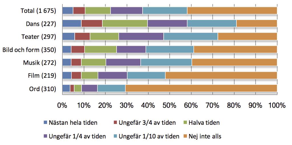 8.2.3 Dålig värmeanpassning Övergripande svarar 37 procent av konstnärerna att de upplever brister i värmeanpassningen på arbetsplatsen under en fjärdedel av arbetstiden eller oftare.