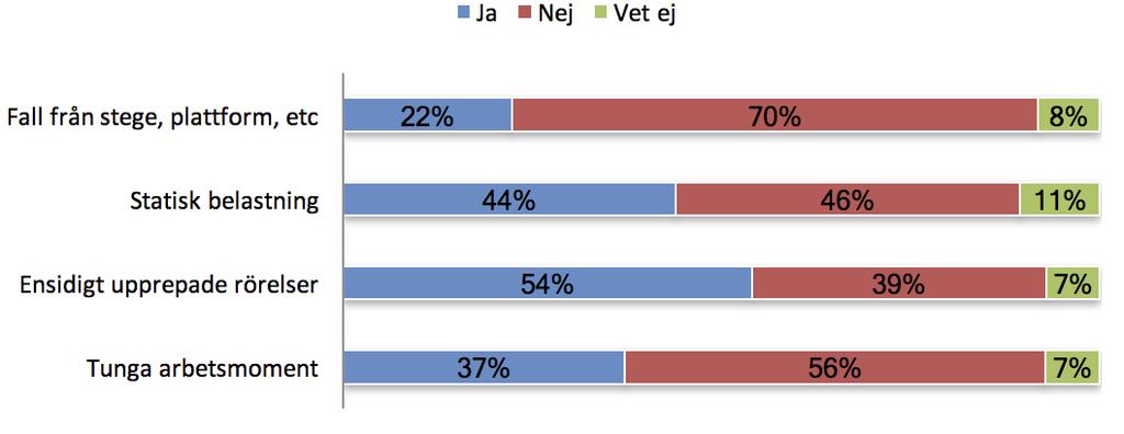 Figur 8:13. Konstnärer som svarat på frågor om arbetsställningar och arbetsmoment. Andel av totalt 1 668 svar i procent. 8.4.