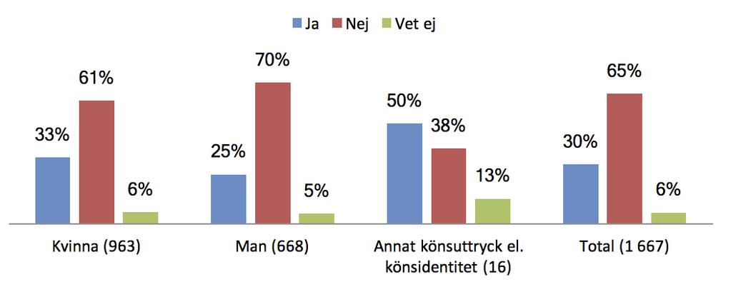 9.3 Arbetsrelaterade skador Sammantaget 30 procent av konstnärerna var tredje kvinna och var fjärde man svarar att de har skadat sig i arbetet, fysiskt eller psykiskt, någon gång under de senaste 12