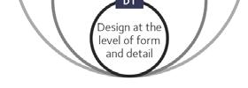 Designdiscipliner Buchanan design orders; Symbols Graphic design Things Industrial design (I prefer product) Action