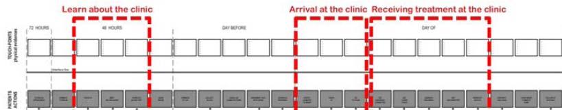 HEART MONITOR HM Government Objectives, scope & journey type Track the process experienced by jurors to improve levels of service Customer segment Jurors Moments of truth Key journey steps Receive