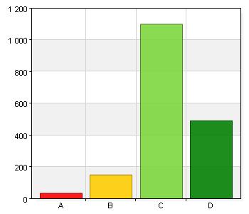 2016 4 6 år 1 Borås stad Borås Stad jämförelsetjänst 1. Jag känner mig trygg i skolan. A. Stämmer inte alls. 30 1,7 B. Stämmer dåligt. 61 3,4 C. Stämmer bra. 756 42,4 D. Stämmer helt och hållet.