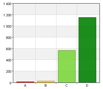 7. Lärarna förväntar sig att jag gör mitt bästa. A. Stämmer inte alls. 17 1 B. Stämmer dåligt. 29 1,6 C.