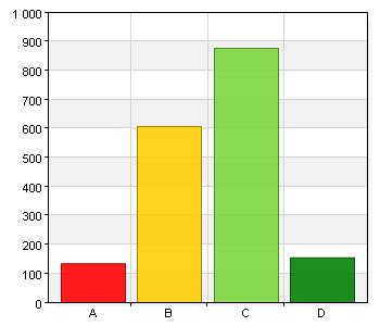 1153 65,1 Total 1770 100 Medelvärde 3,62 Median 4 98,8% (1770/1791) 8.