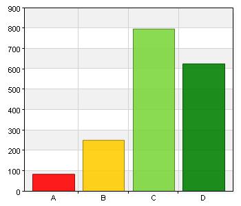 13. Jag blir trevligt bemött av skolmåltidspersonalen. A. Stämmer inte alls. 84 4,8 B. Stämmer dåligt. 251 14,3 C. Stämmer bra. 797 45,3 D. Stämmer helt och hållet.