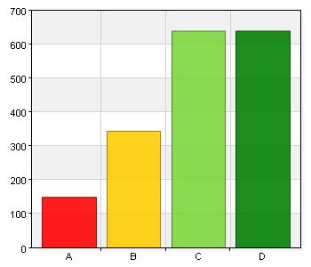 639 36,1 D. Stämmer helt och hållet. 639 36,1 Total 1771 100 Medelvärde 3 98,9% (1771/1791) 15. Det är städat och fint på vår skola. A. Stämmer inte alls. 142 8 B. Stämmer dåligt.