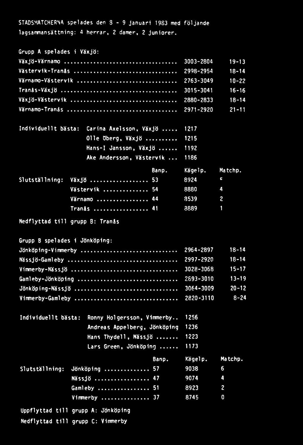 ..1217 Olle Oberg, V ä x j ö...1215 Hans-I Jansson, Växjö...1192 Ake Andersson, Västervik... 1186 8anp. Kägelp. Slutställning: Växjö... 53 8924 Västervik... 54 8880 Värnamo... 44 8539 Tranås.