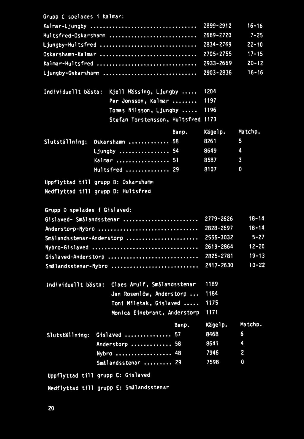 ....2828-2697 18-14 Smålandsstenar-Anderstorp.....2555-3032 5-27 Nybro-G1slaved...2619-2864 12-20 Gislaved-Anderstorp...2825-2781 19-13 Smålandsstenar-Nybro.