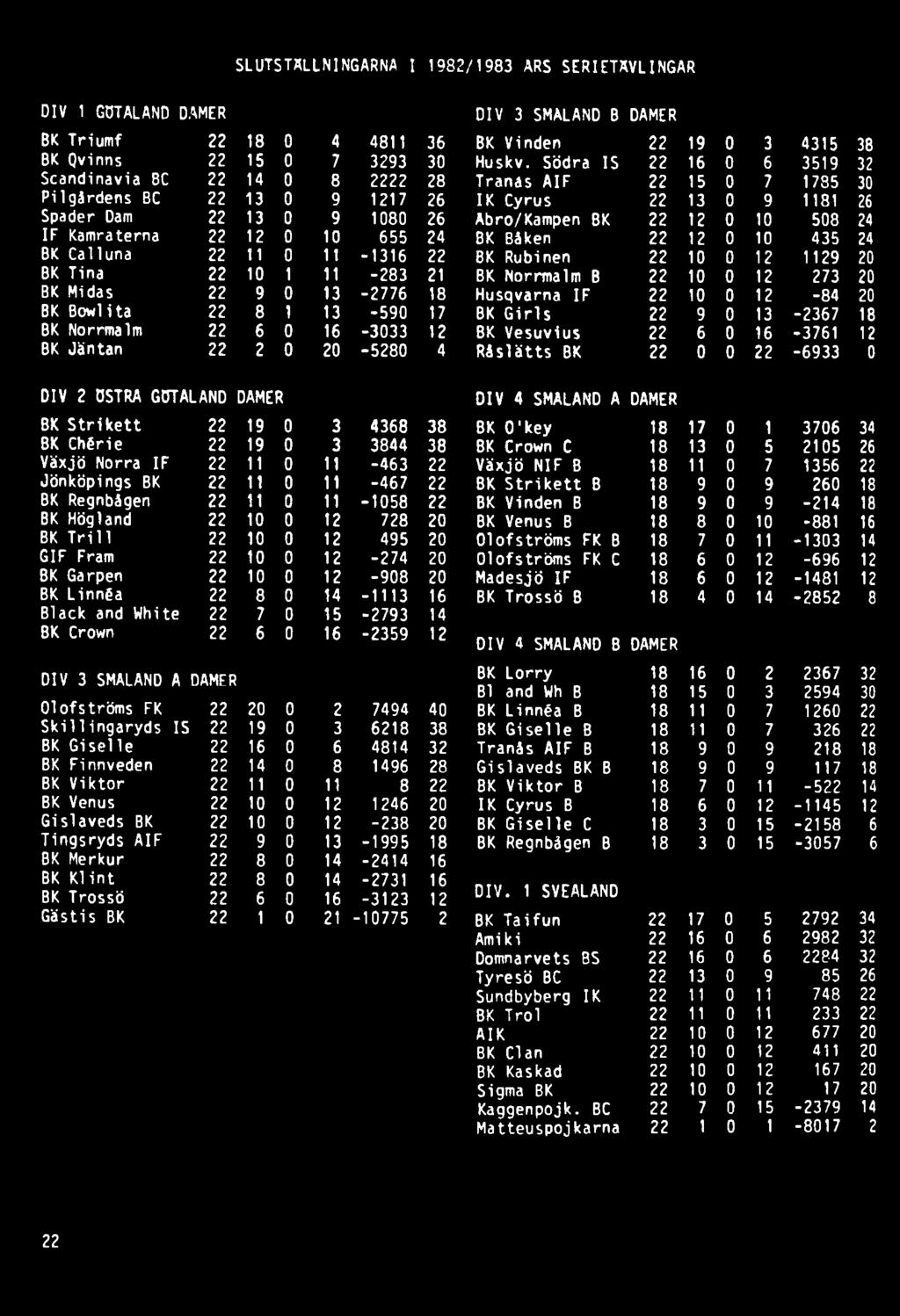 BK 22 0 0 22-6933 0 DIV 2 OSTRA GÖTALAND DAMER DIV 4 SMALAND A DAMER BK Strikett 22 19 0 3 4368 38 BK 0'key 18 17 0 1 3706 34 BK Chérie 22 19 0 3 3844 38 BK Crown C 18 13 0 5 2105 26 Växjö Norra IF