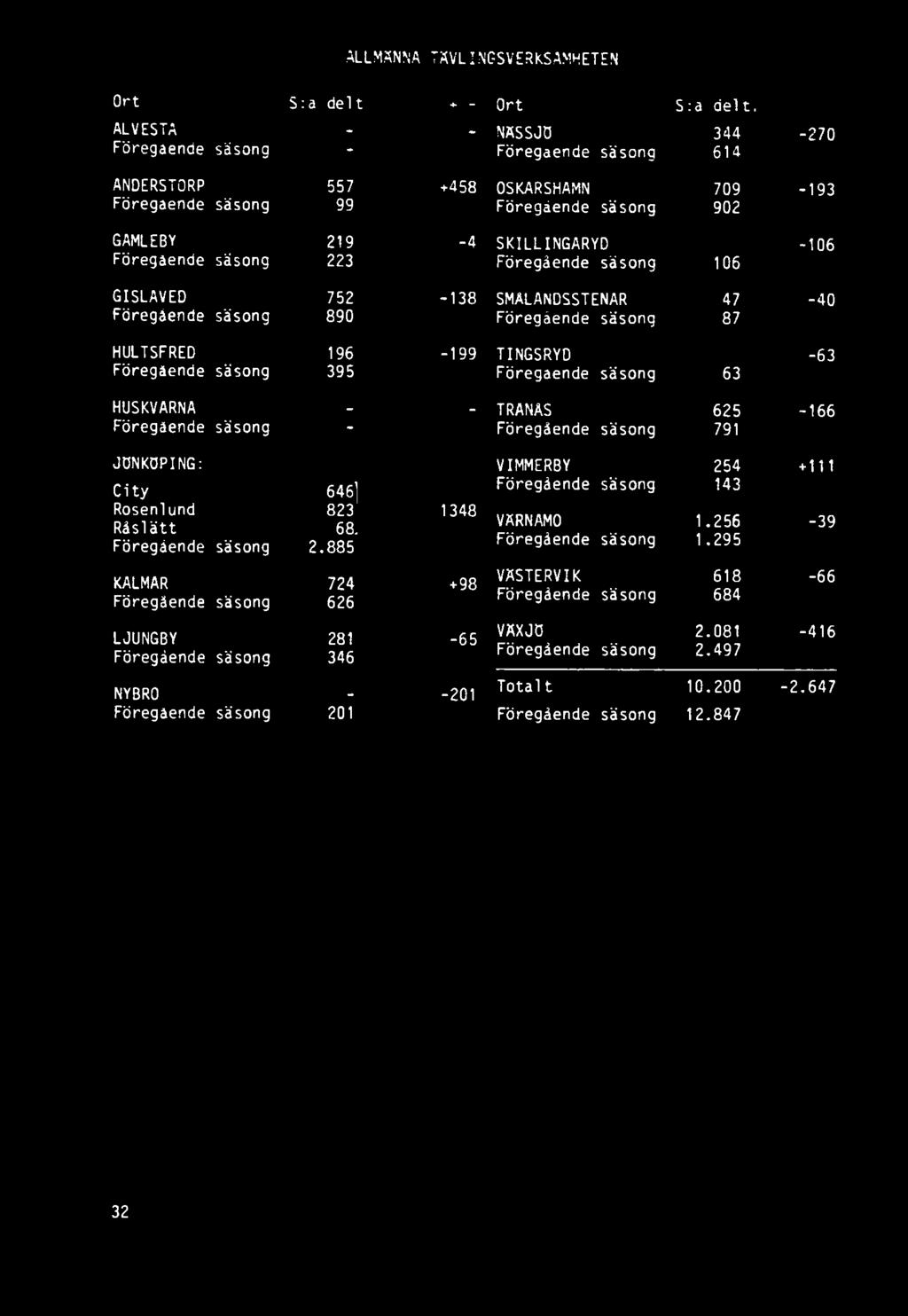 823 Råslätt 68. Föregående säsong 2.885 1348 VIMMER8Y Föregående VÄRNAMO Föregående säsong säsong 254 143 1..256 1.