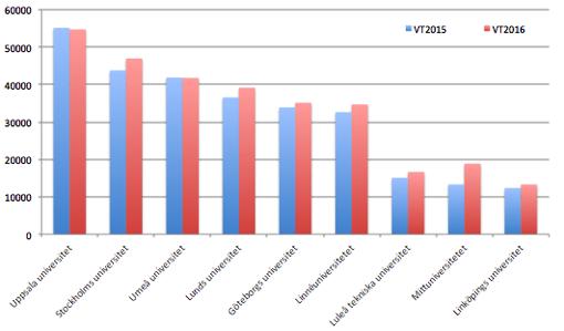 Sid 4 (6) I nedanstående två tabeller presenteras en nationell jämförelse över förändringen mellan vårterminen 2015 och vårterminen 2016.