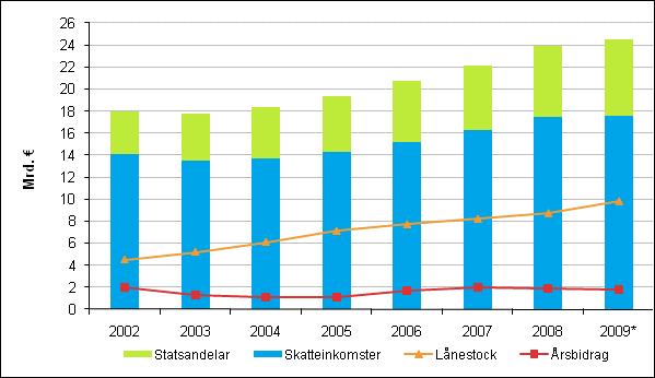 Figurer Lånestock och likvida medel i kommunerna 2002 2009* *) Förhandsuppgifter