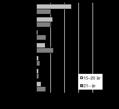 Figur 14. Andel personer som intagits i kriminalvårdsanstalt, i åldersgrupperna 15 20 år respektive 21 år eller äldre, efter huvudbrott 2015.