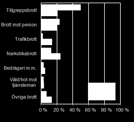 Av dem som togs in för rån 2015 var 28 procent ungdomar i åldern 15 20 år, vilket kan jämföras med de äldre intagna i åldern 40 år, som endast utgjorde 6 procent.