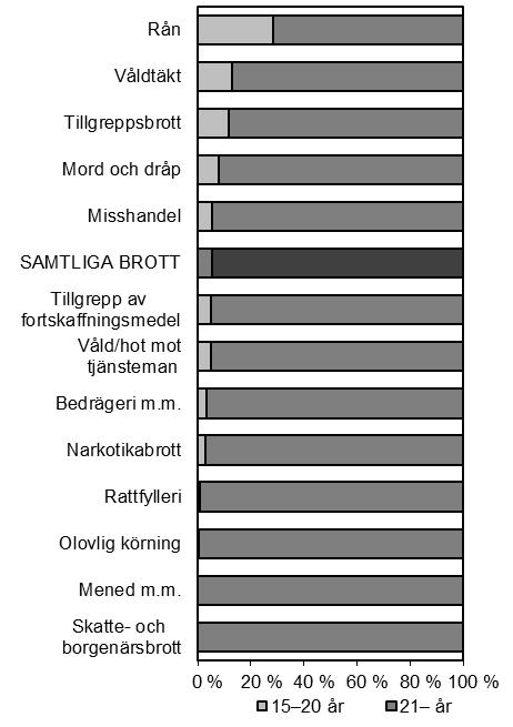 Figur 15. Andel personer som intagits i kriminalvårdsanstalt, efter huvudbrott och ålder 2015. Kön och ålder Huvuddelen av dem som tas in i anstalt är män.