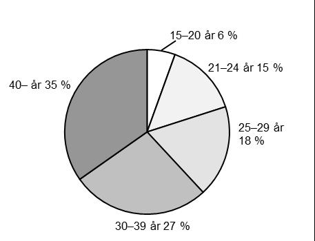 Åldersfördelning för kvinnor som intagits i kriminalvårdsanstalt 2015 Åldersfördelning för män som intagits i kriminalvårdsanstalt 2015 Figur 16.