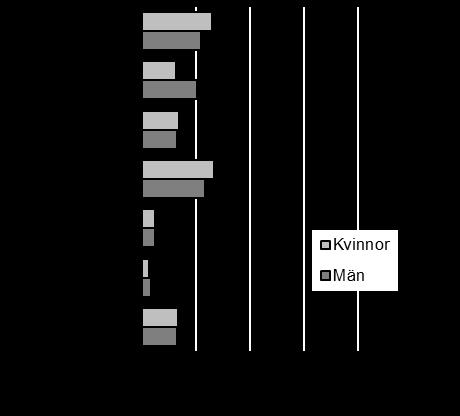 Figur 17. Andel personer som intagits i kriminalvårdsanstalt, efter huvudbrott och kön 2015.