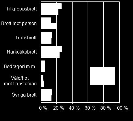 sexualbrott. Av de personer som intagits för sexualbrott som huvudbrott var 99 procent män.