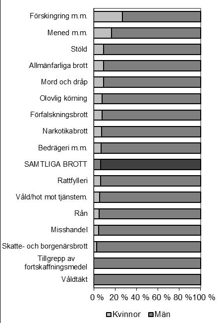 Andel personer som intagits i kriminalvårdsanstalt 2015, efter huvudbrott och kön.