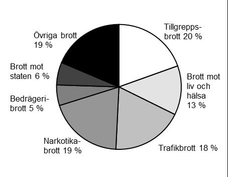 Personer som intagits under 2015 Personer som intagits under 2006 Figur 3.