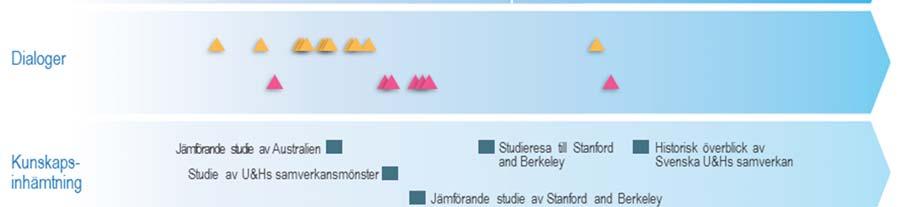 möjlighet att driva för dem angelägna projekt för att utveckla samverkan i såväl forskning som utbildning.