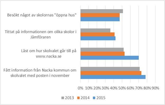 5 (8) Figur 1: Andel föräldrar som använt olika informationskällor (andel ja-svar) Föräldrar som hade använt nacka.se och Jämföraren tycker i hög grad att de var bra.