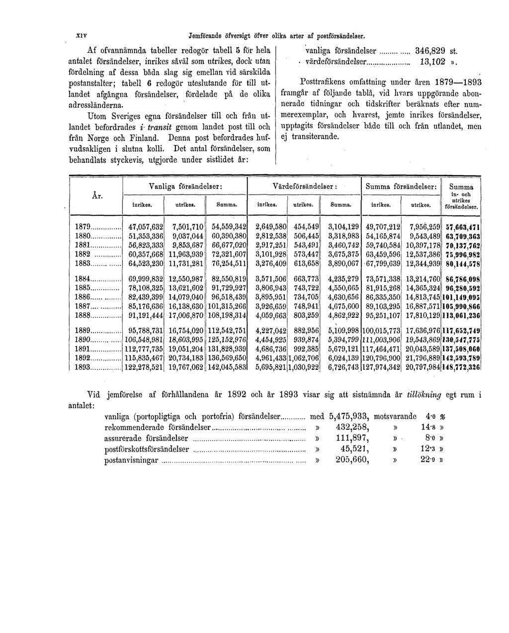 XIV Af ofvannämnda tabeller redogör tabell 5 för hela antalet försändelser, inrikes såväl som utrikes, dock utan fördelning af dessa båda slag sig emellan vid särskilda postanstalter; tabell 6