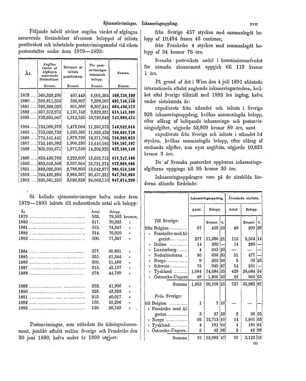 Följande tabell utvisar angifna värdet af afgångna assurerade försändelser äfvensom beloppet af inlösta postförskott och inbetalade postanvisningsmedel vid rikets postanstalter under åren 1879 1893: