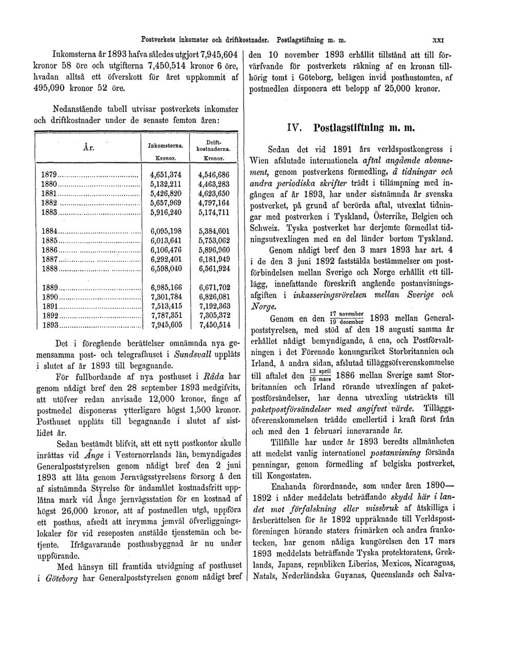 Inkomsterna år 1893 hafva således utgjort 7,945,604 kronor 58 öre och utgifterna 7,450,514 kronor 6 öre, livadan alltså ett öfverskott för året uppkommit af 495,090 kronor 52 öre.