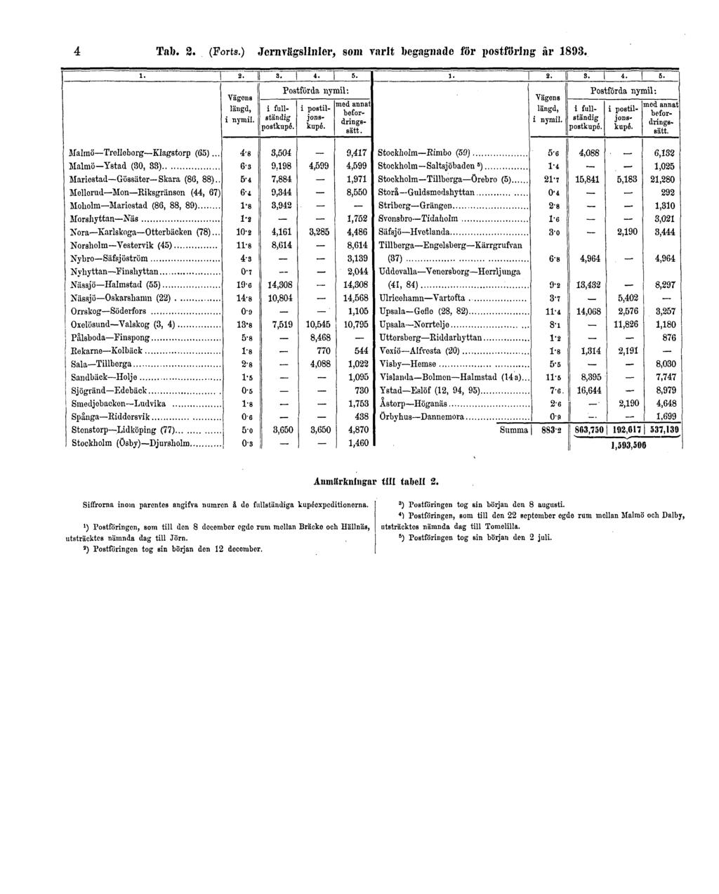 4 Tab. 2. (Forts.) Jernvägslinier, som varit begagnade för postföring år 1893. Aumitrkningar till tabell 2. Siffrorna inom parentes angifva numren â do fullständiga kupéexpeditionerna.